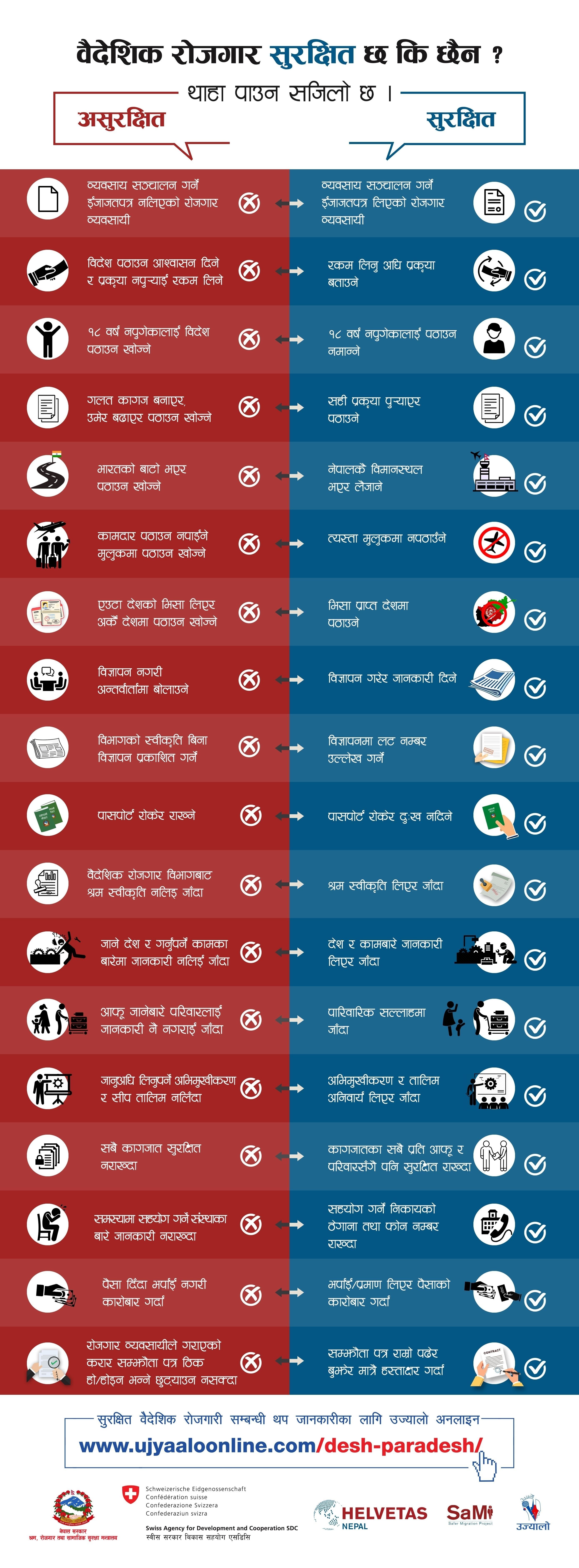 वैदेशिक रोजगारीः के हुँदा सुरक्षित, के हुँदा असुरक्षित ?
